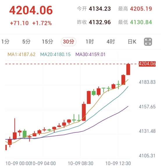 Spot Gold 30-Minute Chart: Price stages unilateral volume-backed short squeeze from 4130, moving averages in steep bullish alignment