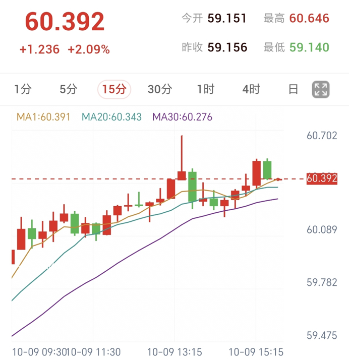 白银15分钟K线走势图：均线呈多头排列，价格运行于20周期均线上方