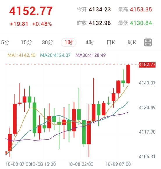 Spot Gold 1-Hour Chart: Price reclaims short-to-medium moving averages, extending its bounce from low levels