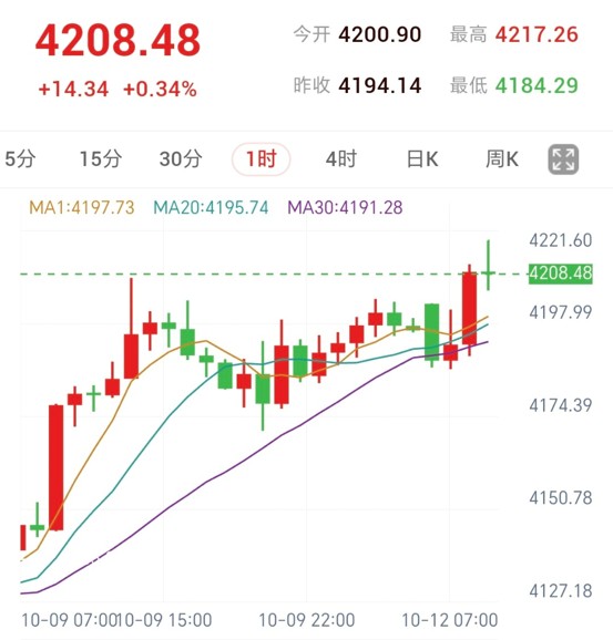 黄金1小时K线图：价格受短期均线托举反弹，高位出现上影线