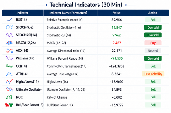 Spot Gold 30-Minute Technical Indicators Panel: Composite rating reads Strong Sell, oscillators anchored in oversold territory