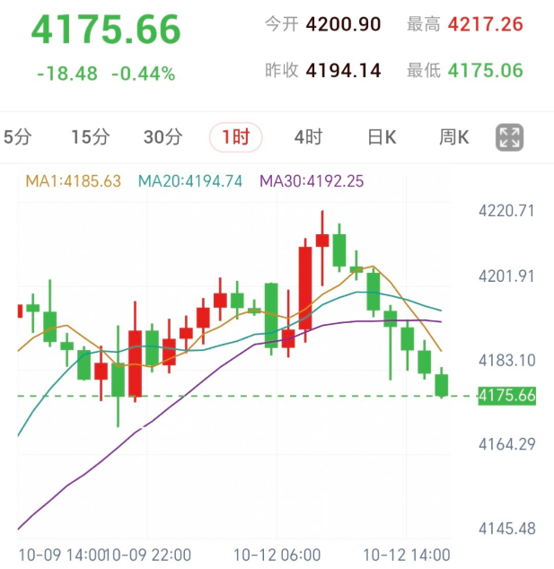 黃金1小時K線走勢圖：價格自4217.26高位回落，跌破短期均線帶並運行於4175附近