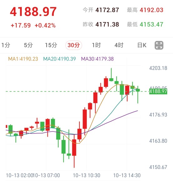 Spot Gold 30-Minute Chart: Price rebounds from session lows to fluctuate near 4190, testing short-term moving averages
