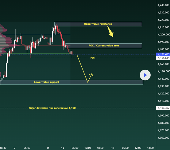 Spot Gold Range Chart: Highlighting the 4165&ndash;4176 resistance observation zone and 4153.47 downside support