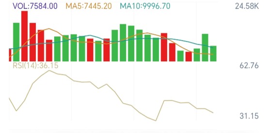 Spot Gold 1-Hour RSI and VOL Indicator Chart