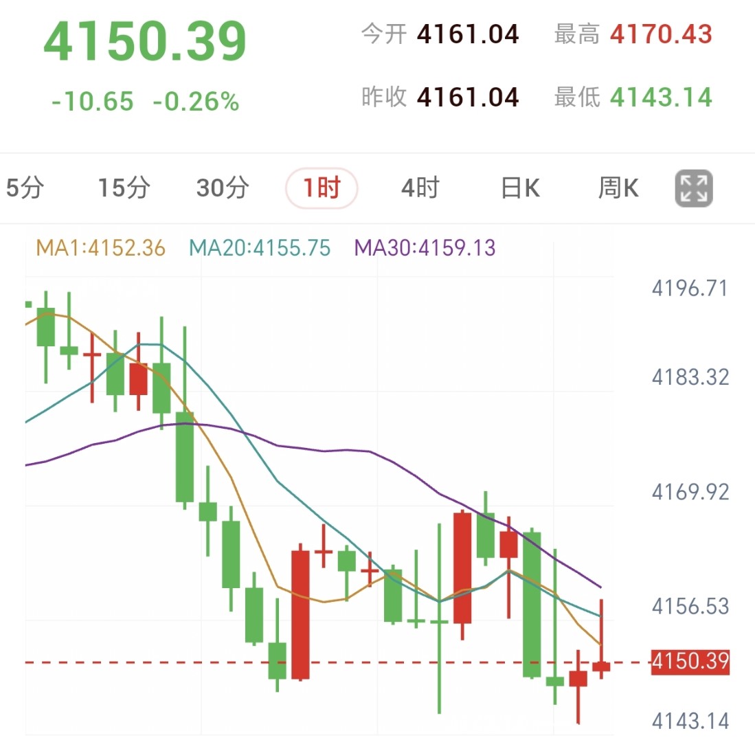 Carta 1 Jam Emas Spot: Harga terhalang di bawah purata bergerak MA1, MA20, dan MA30, menyatu dengan kecenderungan bearish