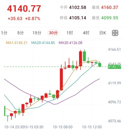 黄金30分钟K线走势图：价格长阳拉升后在4140上方展开高位震荡整理
