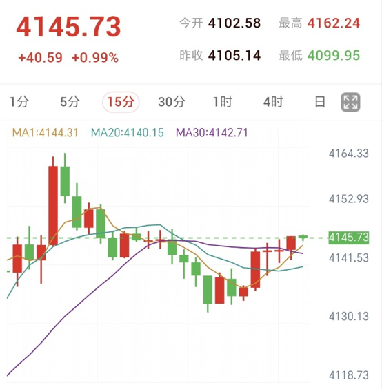Spot Gold 15-Minute Technical Indicators Panel: Moving averages show entangled bullish alignment with price holding above the 20-period MA