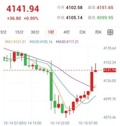 黃金1小時K線走勢圖:價格反彈重回短期均線上方,走出低位修復形態