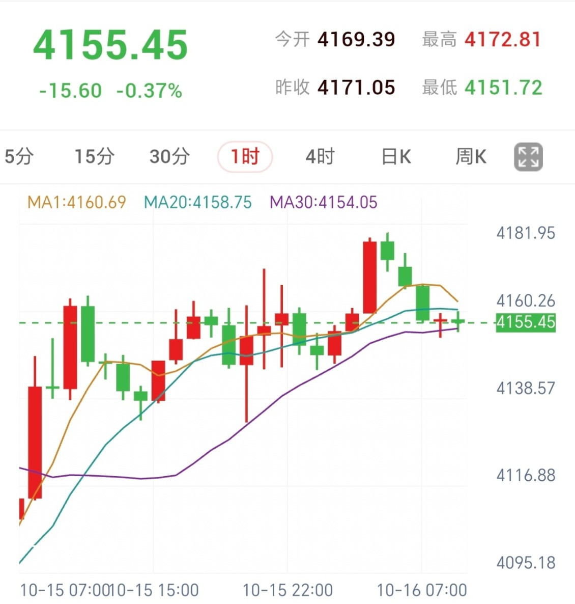 Spot Gold 1-Hour Chart: Price pulls back to test MA30 support as rebound momentum moderates