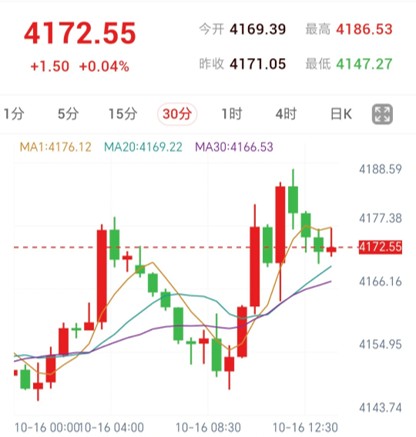 黃金30分鐘K線走勢圖:價格衝高後回落至MA1下方,運行於MA20與MA30上方整理