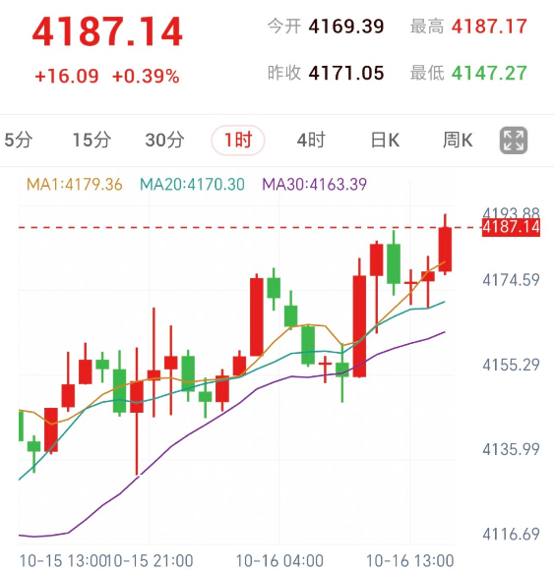 Carta batang lilin emas satu jam