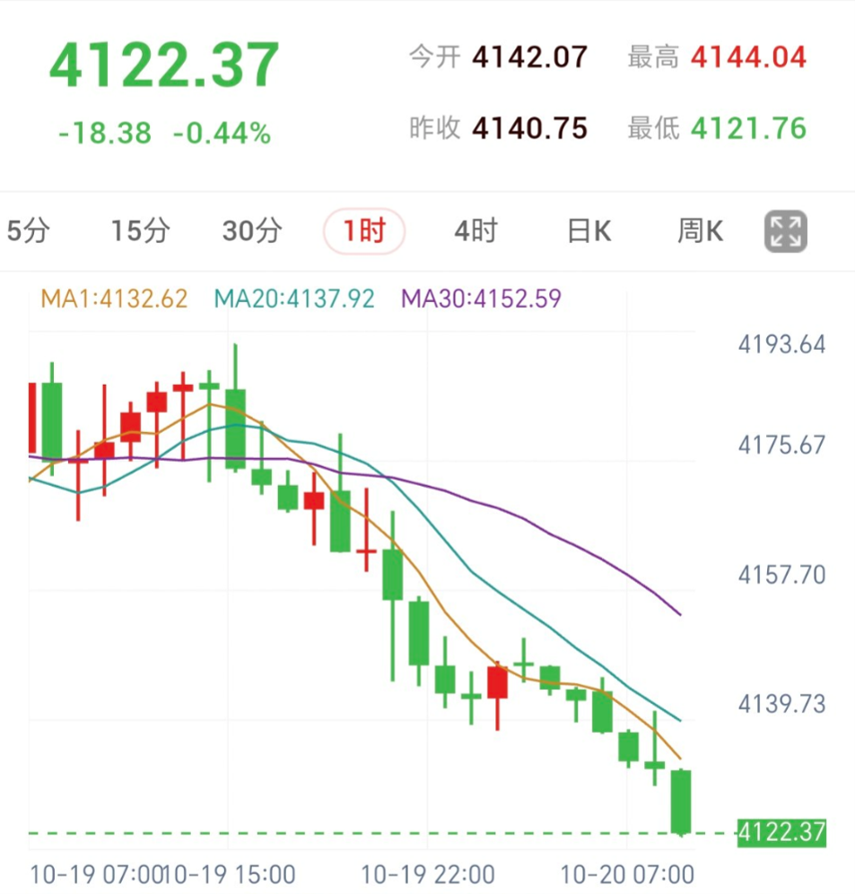 黄金1小时K线