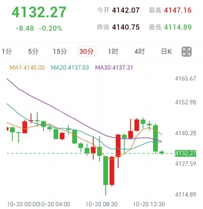 倫敦金30分鐘K線圖,顯示探低反彈後回落至MA1、MA20與MA30下方