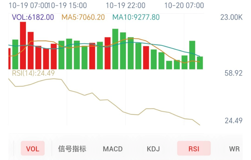 伦敦金1小时RSI指标图:RSI14为24.49,处于30以下超卖区间