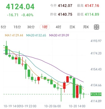 伦敦金1小时K线图，显示下行结构及4129.44至4132.65均线阻力区