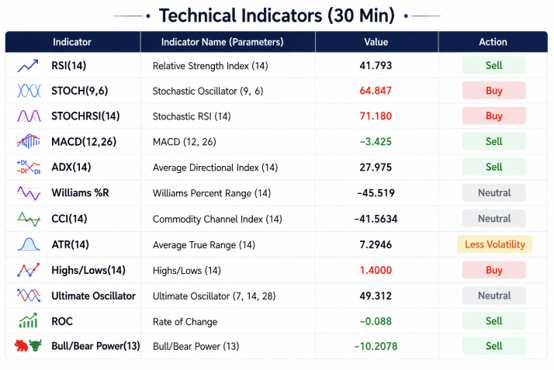 黄金30分钟技术指标快照，展示RSI、MACD、ADX等12项指标及平台评价