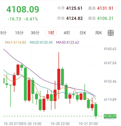 黄金1小时K线走势图：价格运行于MA1、MA20与MA30下方，贴近日内低点