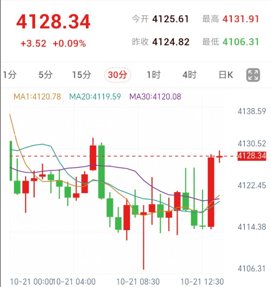 Spot Gold 30-Minute Chart: Price rebounds from lows above 4,128, running above three short-term moving averages