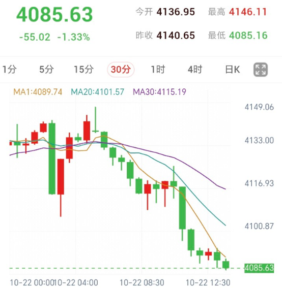黃金30分鐘K線走勢圖：價格連續收陰下挫至4085附近，承壓於MA1、MA20與MA30下方