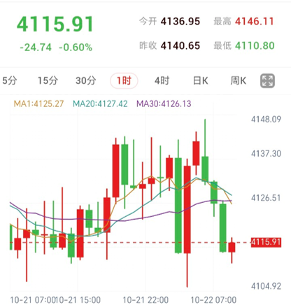 Spot Gold 1-Hour Chart: Price runs beneath three moving averages, pulling back toward the session low of 4,110.80