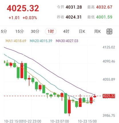黃金1小時K線走勢圖:價格低位反彈至MA1與MA20上方,承壓於向下運行的MA30下方