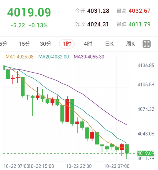 黄金1小时K线走势图：价格高低点持续下移，承压运行于MA1、MA20与MA30下方