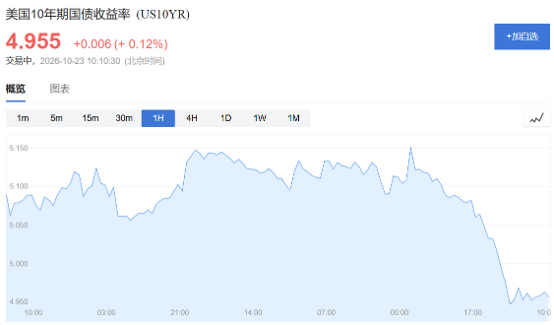 US 10-Year Treasury Yield 1-Hour Chart: Yield drops sharply below 5.0% into 4.953%