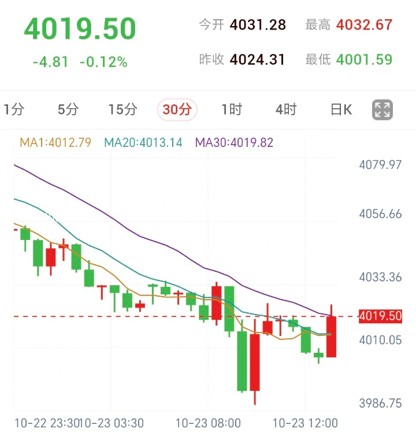 黄金30分钟K线走势图：价格探底回升测试MA30均线压制，处于修复阶段