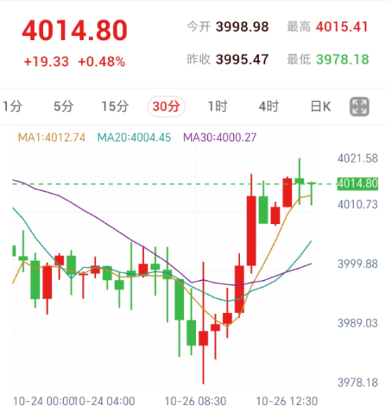 黃金30分鐘K線走勢圖：價格自3978.18低位連續長陽拉升收復4000關口，在三條短期均線上方展開高位整理