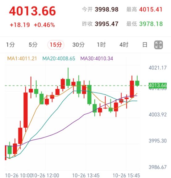 Carta 15 Minit Emas Spot: Harga melantun dari paras rendah melepasi MA20 dan MA30, struktur jangka pendek bertambah baik