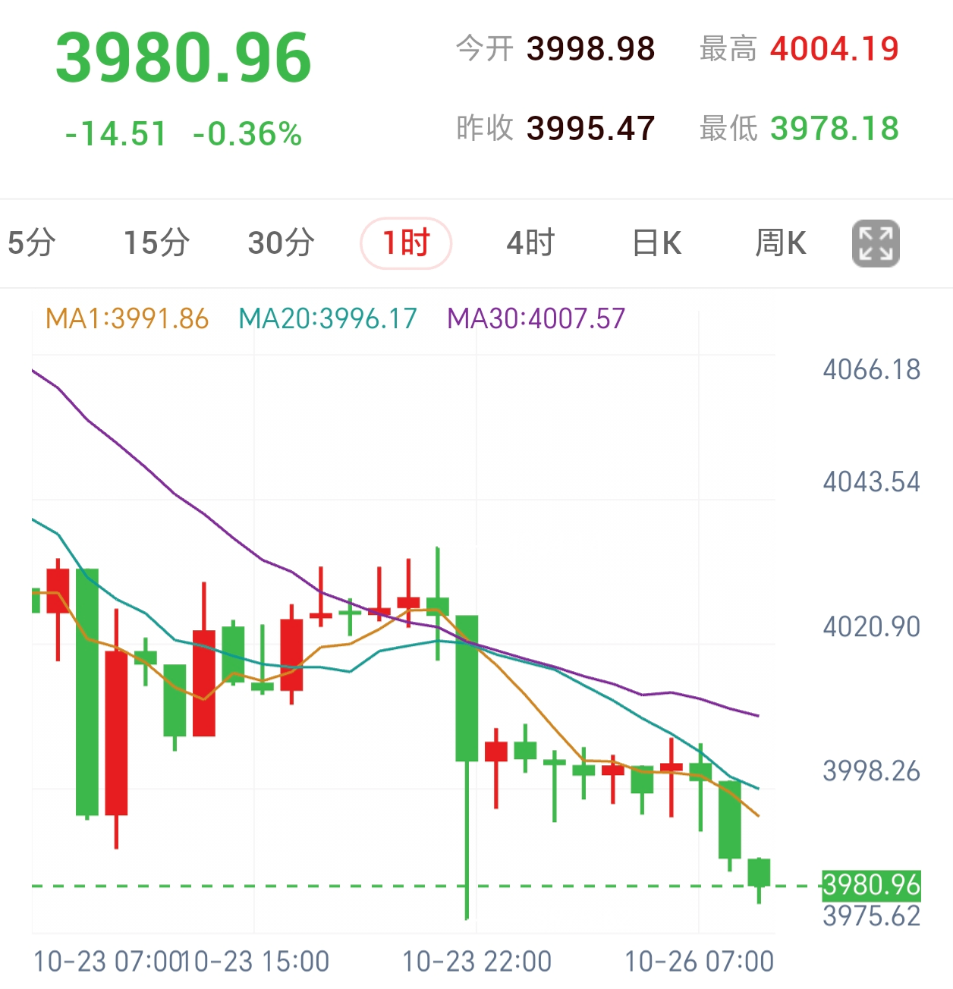 黄金1小时K线走势图：价格承压于三条向下发散均线下方，贴近日内低点3978.18运行
