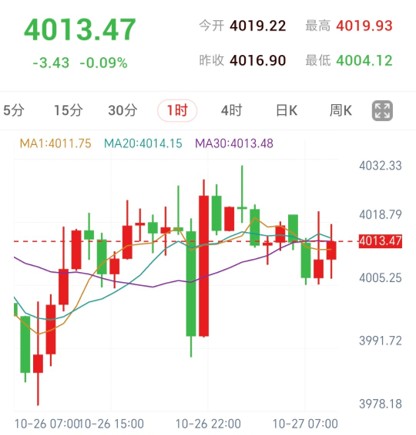 黄金1小时K线走势图：价格在4004至4020区间震荡，围绕收敛靠拢的MA1、MA20与MA30反复拉锯