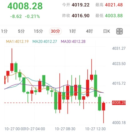 Spot Gold 30-Minute Chart: Price consolidates beneath tightly converged moving averages at the 4,012 handle