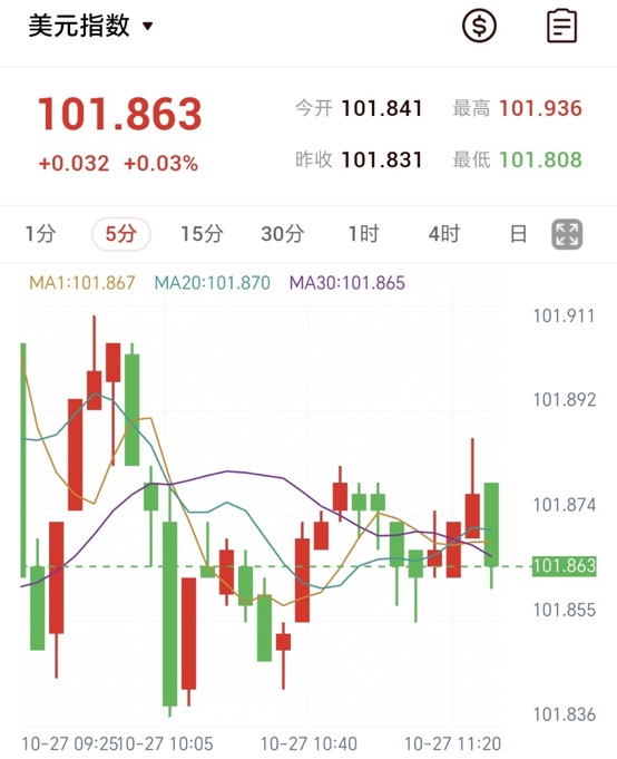 美元指数5分钟K线走势图：呈现偏强震荡回升格局，运行于102上方